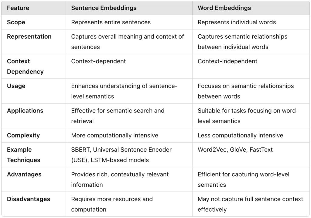 Sentence Embedding Vs Word Embedding in RAG Models